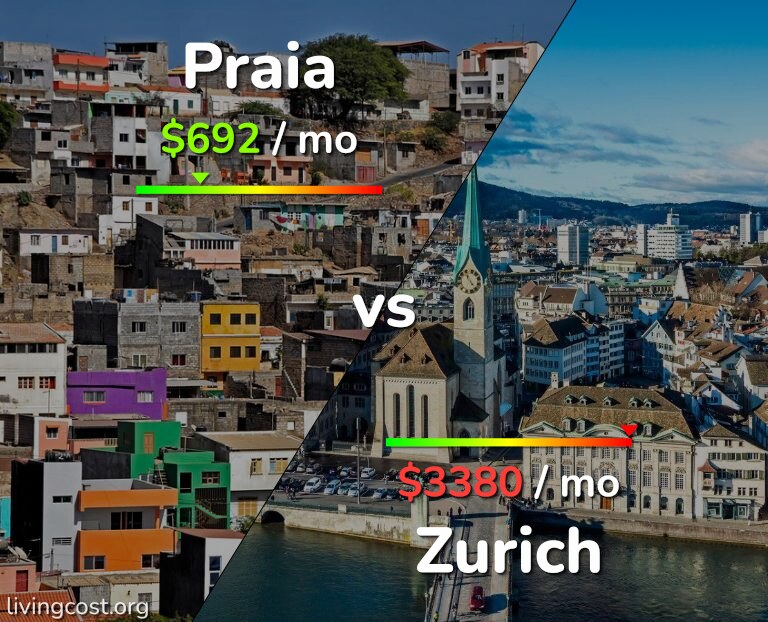Cost of living in Praia vs Zurich infographic