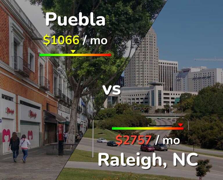 Cost of living in Puebla vs Raleigh infographic
