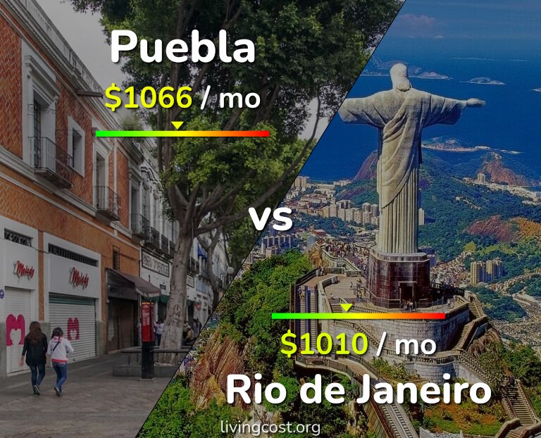 Cost of living in Puebla vs Rio de Janeiro infographic
