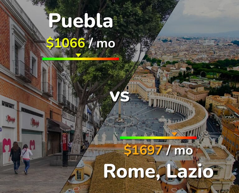 Cost of living in Puebla vs Rome infographic