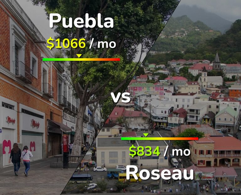 Cost of living in Puebla vs Roseau infographic