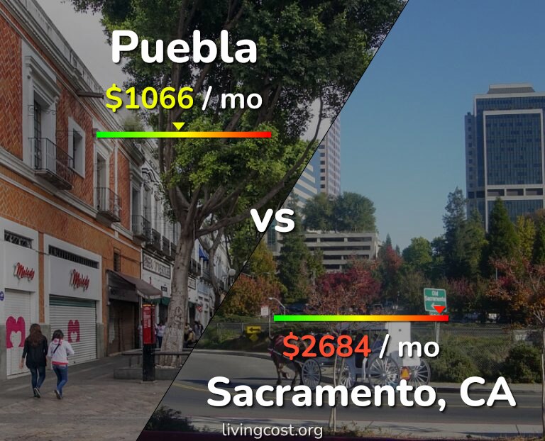 Cost of living in Puebla vs Sacramento infographic