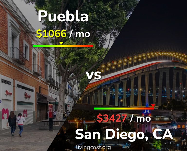 Cost of living in Puebla vs San Diego infographic
