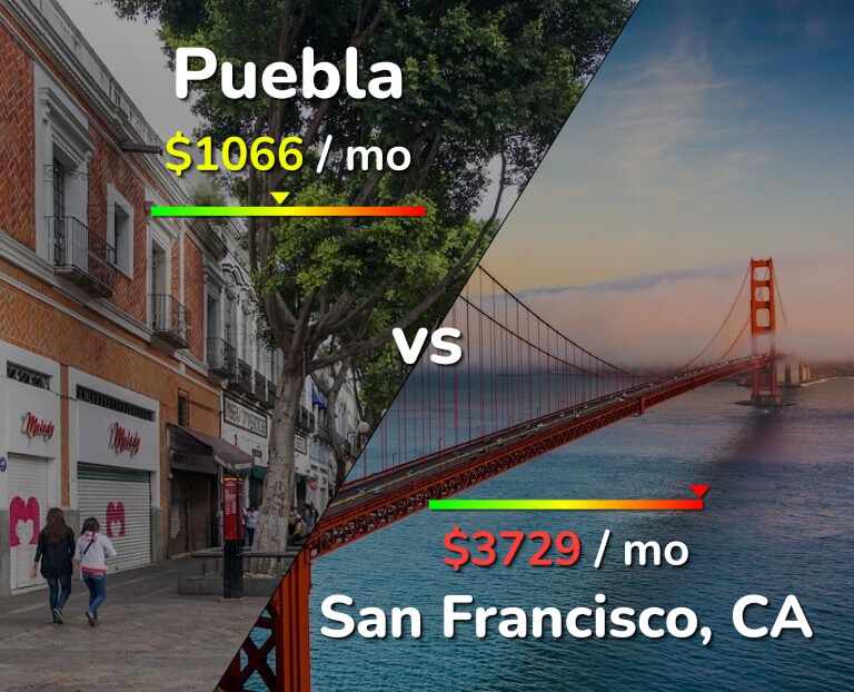 Cost of living in Puebla vs San Francisco infographic