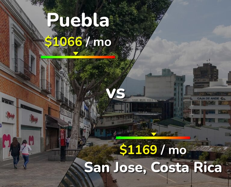 Cost of living in Puebla vs San Jose, Costa Rica infographic