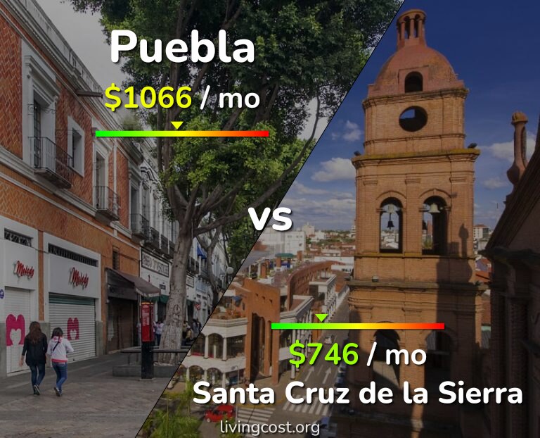 Cost of living in Puebla vs Santa Cruz de la Sierra infographic