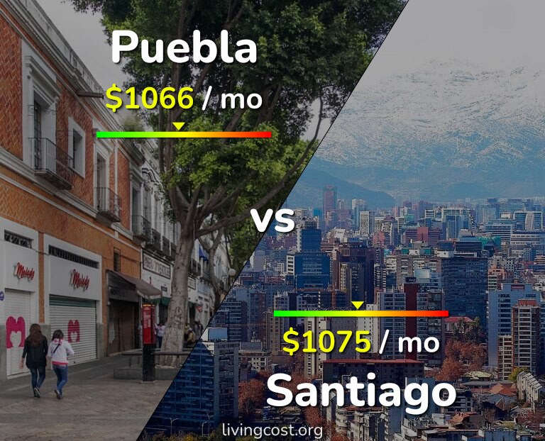 Cost of living in Puebla vs Santiago infographic