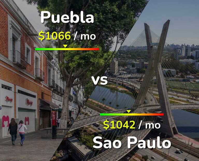 Cost of living in Puebla vs Sao Paulo infographic