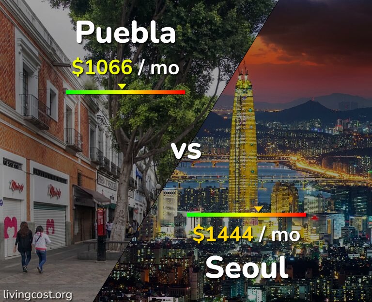 Cost of living in Puebla vs Seoul infographic