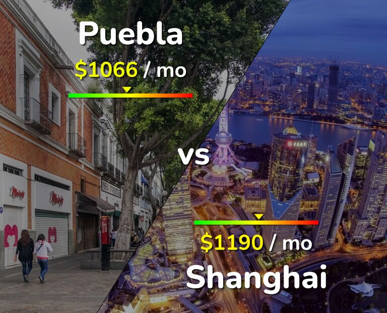 Cost of living in Puebla vs Shanghai infographic
