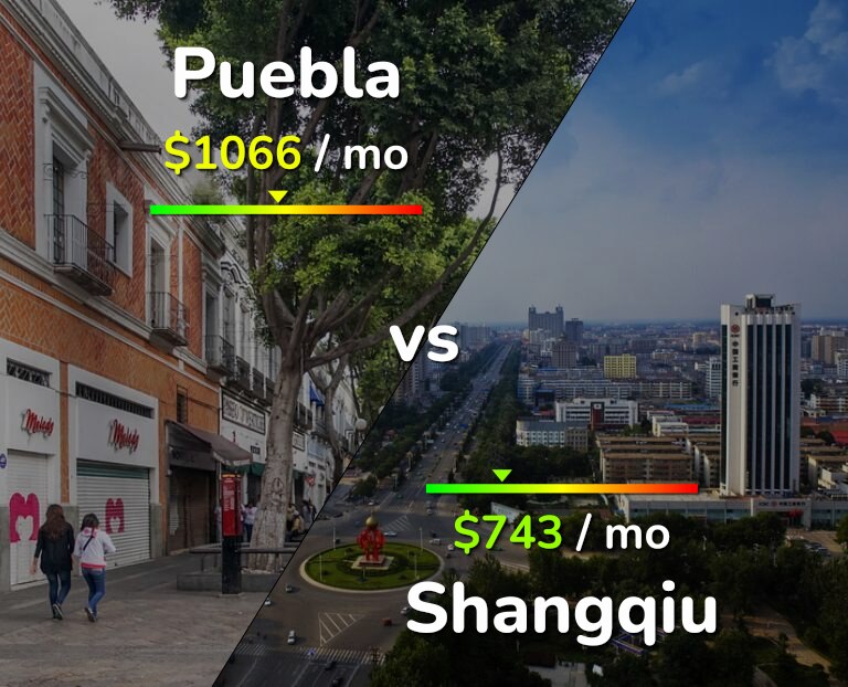 Cost of living in Puebla vs Shangqiu infographic