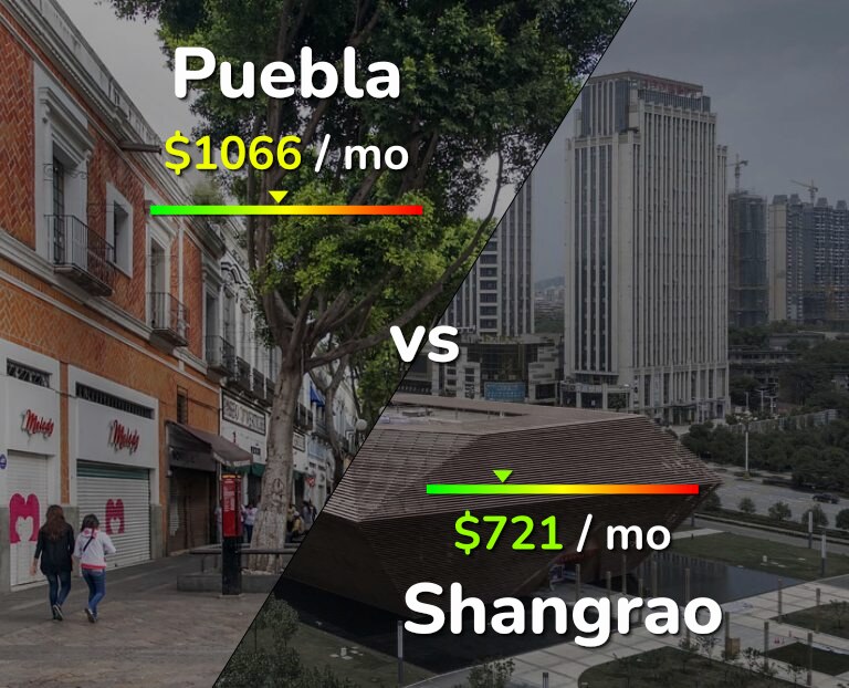 Cost of living in Puebla vs Shangrao infographic