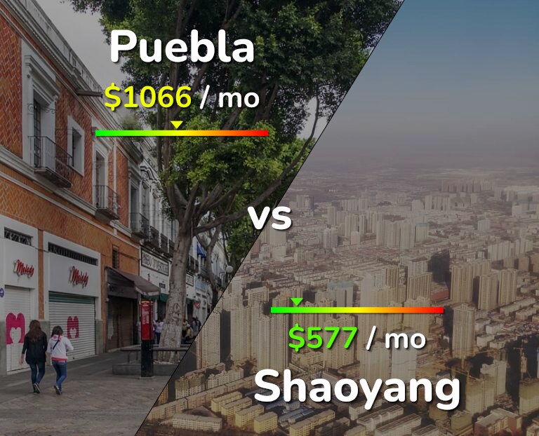 Cost of living in Puebla vs Shaoyang infographic