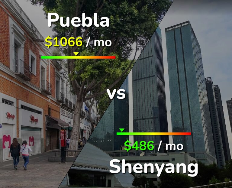 Cost of living in Puebla vs Shenyang infographic