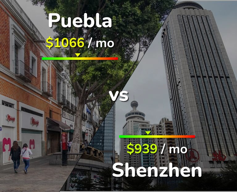 Cost of living in Puebla vs Shenzhen infographic