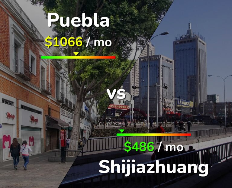Cost of living in Puebla vs Shijiazhuang infographic