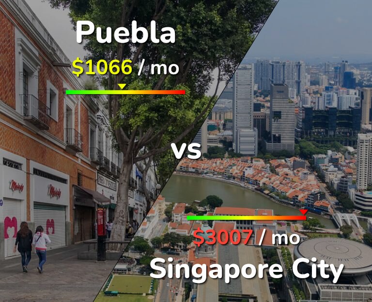 Cost of living in Puebla vs Singapore City infographic