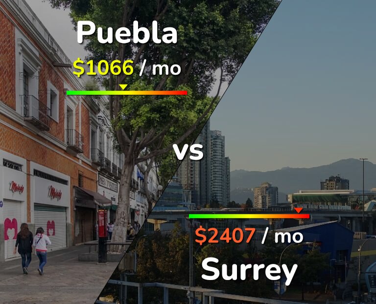 Cost of living in Puebla vs Surrey infographic