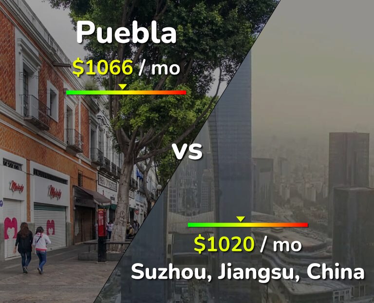Cost of living in Puebla vs Suzhou infographic