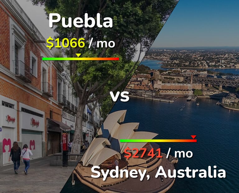 Cost of living in Puebla vs Sydney infographic