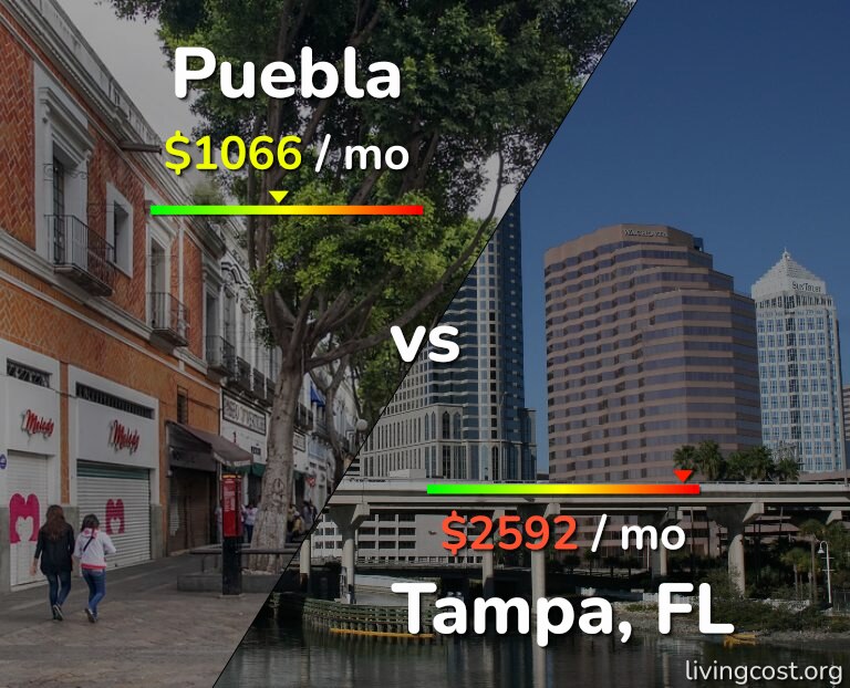 Cost of living in Puebla vs Tampa infographic
