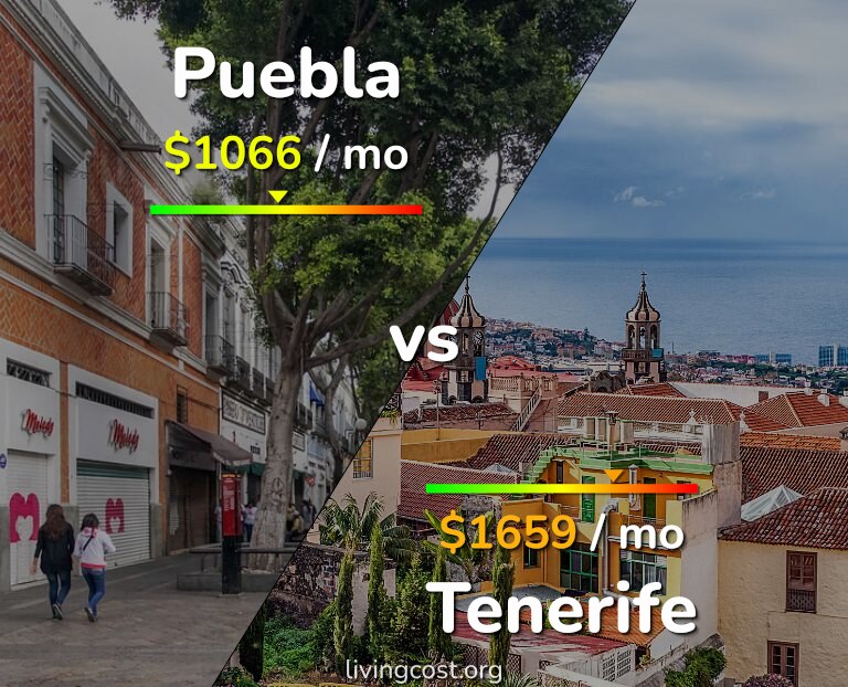 Cost of living in Puebla vs Tenerife infographic