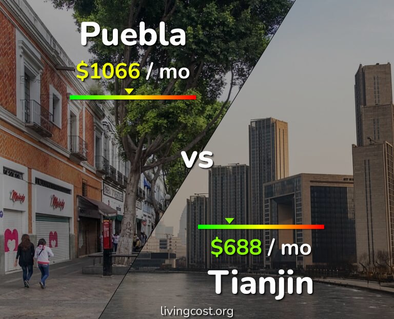 Cost of living in Puebla vs Tianjin infographic