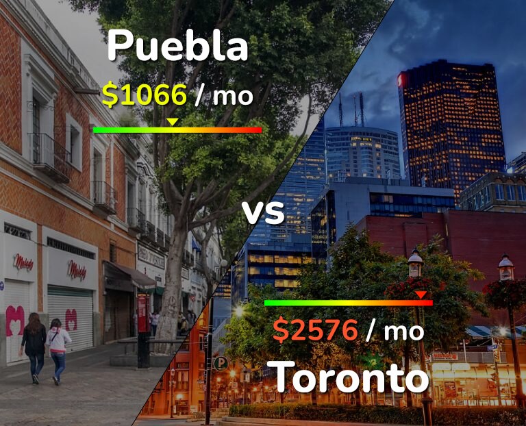 Cost of living in Puebla vs Toronto infographic