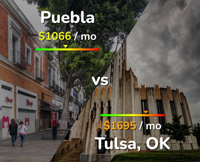 Cost of living in Puebla vs Tulsa infographic
