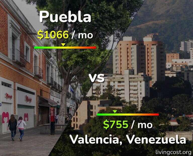 Cost of living in Puebla vs Valencia, Venezuela infographic