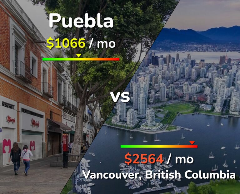 Cost of living in Puebla vs Vancouver infographic