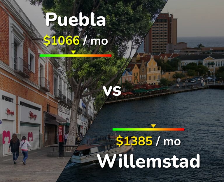 Cost of living in Puebla vs Willemstad infographic