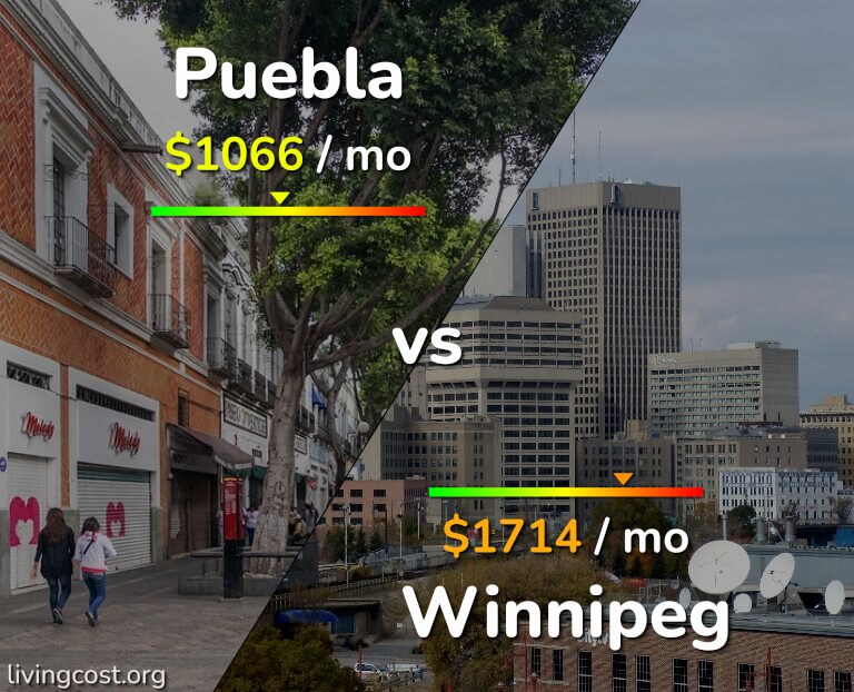 Cost of living in Puebla vs Winnipeg infographic