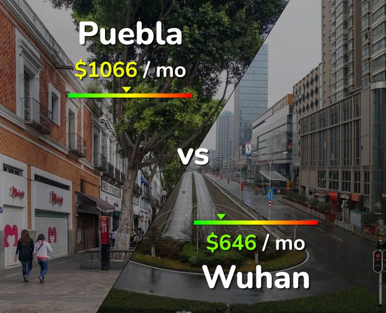 Cost of living in Puebla vs Wuhan infographic