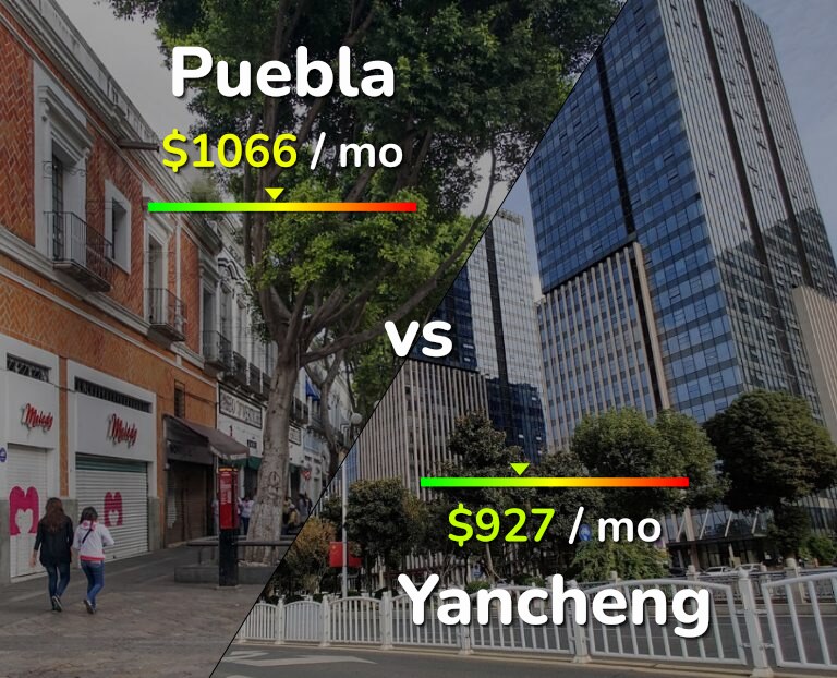 Cost of living in Puebla vs Yancheng infographic