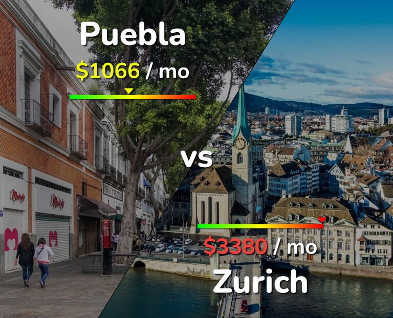 Cost of living in Puebla vs Zurich infographic