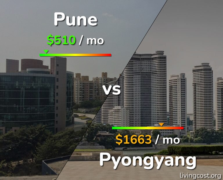 Cost of living in Pune vs Pyongyang infographic