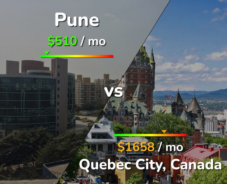 Cost of living in Pune vs Quebec City infographic