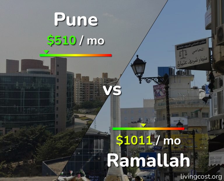 Cost of living in Pune vs Ramallah infographic