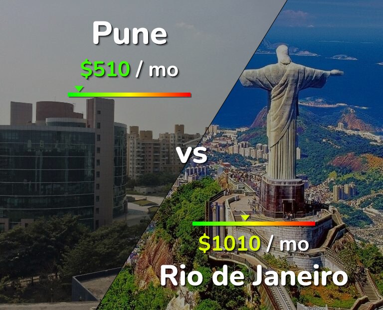 Cost of living in Pune vs Rio de Janeiro infographic