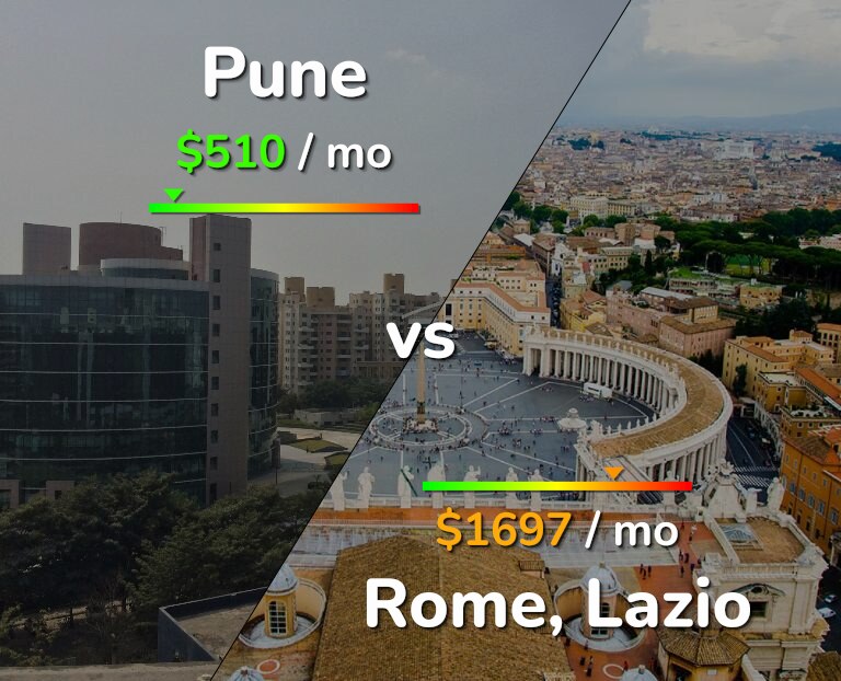 Cost of living in Pune vs Rome infographic