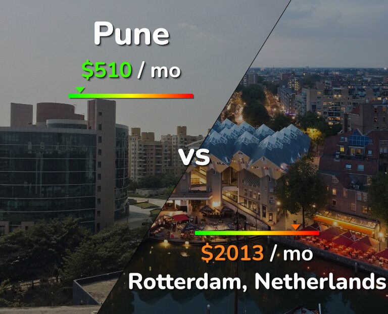 Cost of living in Pune vs Rotterdam infographic