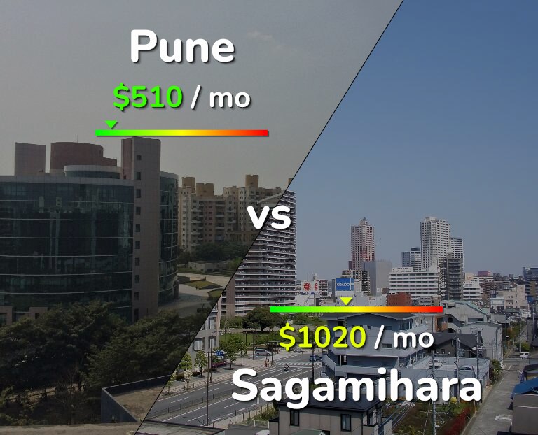 Cost of living in Pune vs Sagamihara infographic