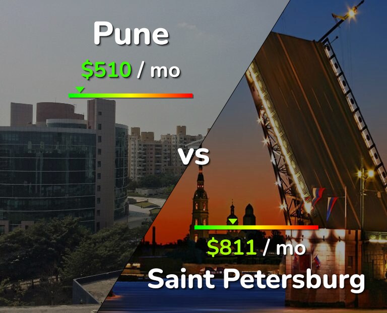 Cost of living in Pune vs Saint Petersburg infographic