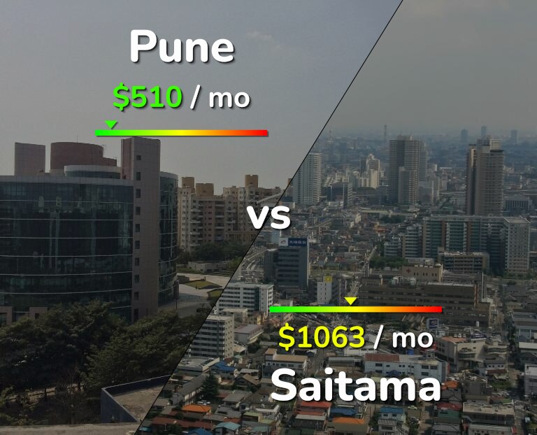 Cost of living in Pune vs Saitama infographic