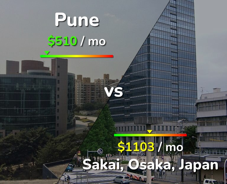 Cost of living in Pune vs Sakai infographic