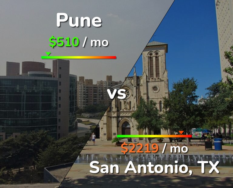 Cost of living in Pune vs San Antonio infographic