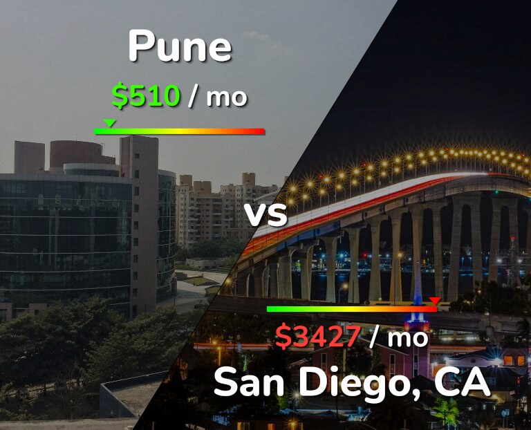 Cost of living in Pune vs San Diego infographic