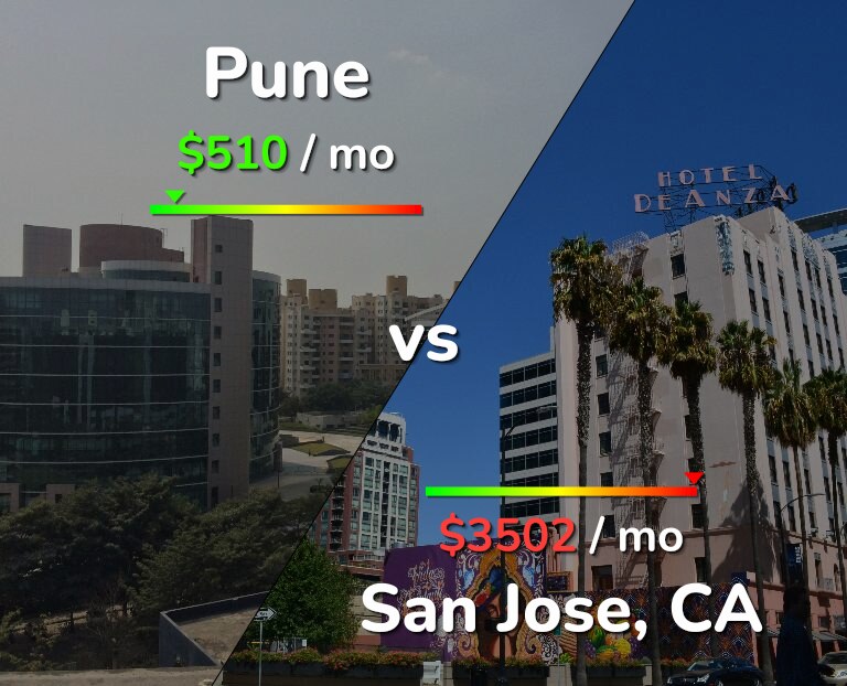 Cost of living in Pune vs San Jose, United States infographic