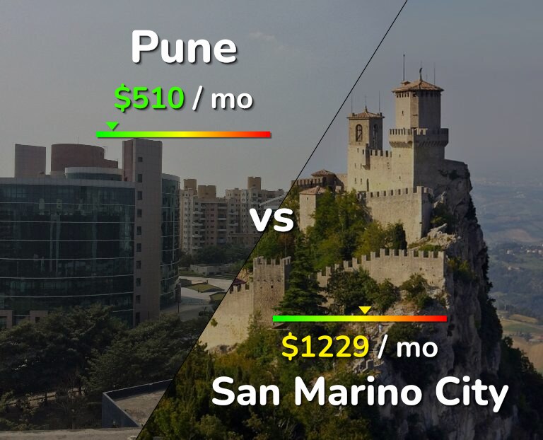 Cost of living in Pune vs San Marino City infographic